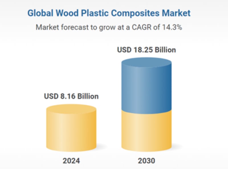 Wood plastic composite materials