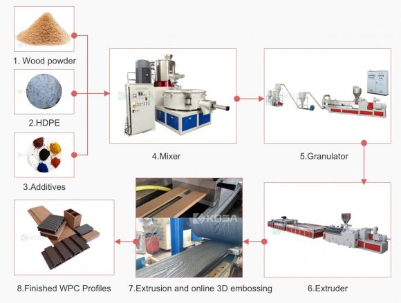 Production Process